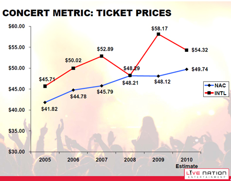 Concert Metric:  Ticket Prices