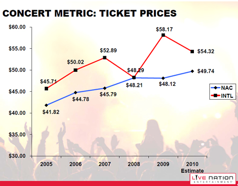 Concert Metric: Ticket Prices
